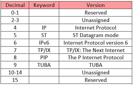 IP Versions