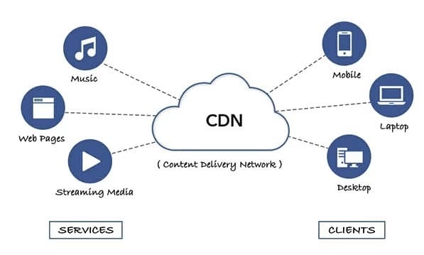 CDN Server Distribution Diagram Visual representation of how a CDN distributes data globally