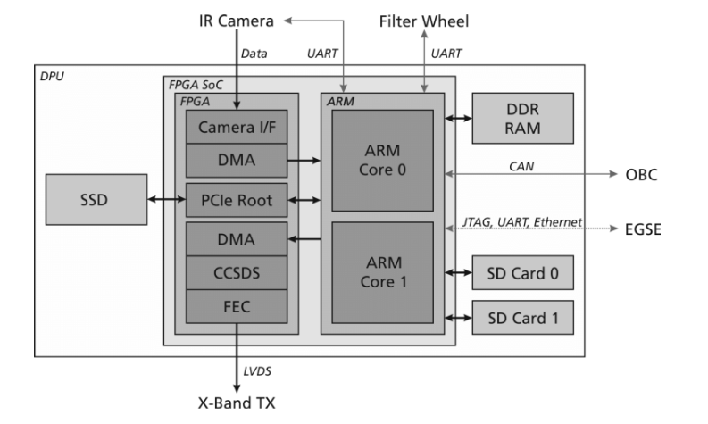 DPU architecture