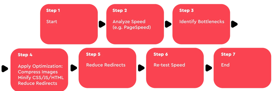 How to Increase the Speed of a Website