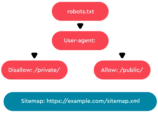 User-agent