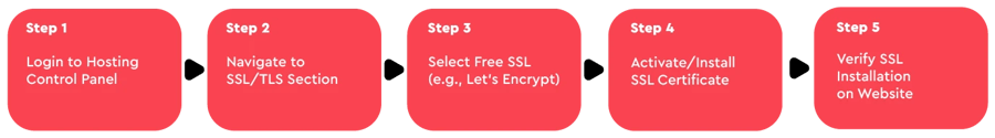 Installation Process for Free SSL Visual guide on how to install the free SSL certificate on shared hosting
