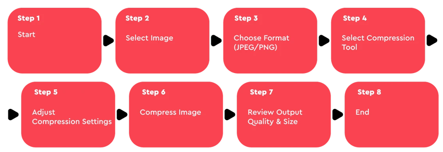 How to Compress .jpeg .png Images