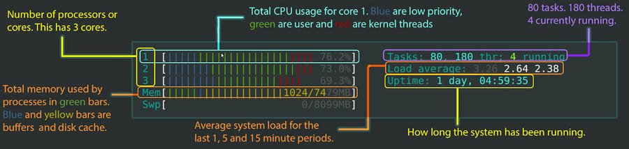 htop-top