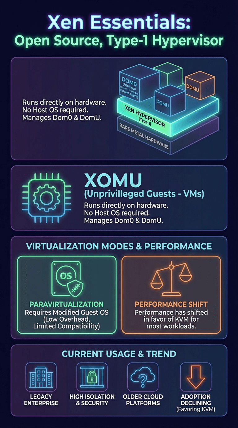 What Is Xen Hypervisor Architecture