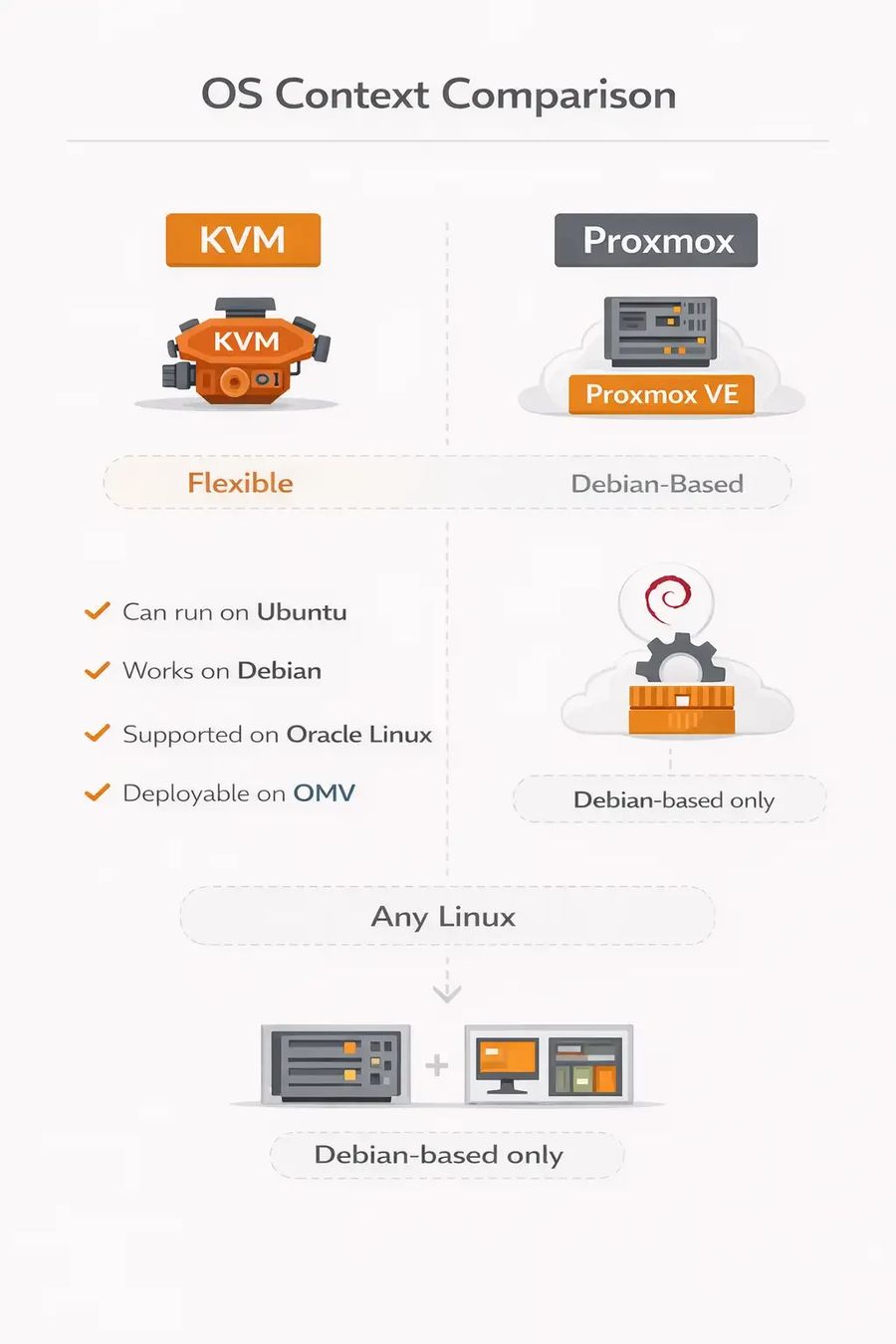 KVM vs Proxmox: Performance, Architecture & Virtualization Differences ...