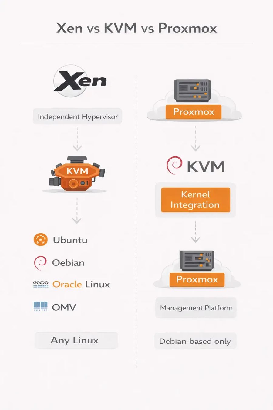 KVM vs Proxmox: Performance, Architecture & Virtualization Differences ...