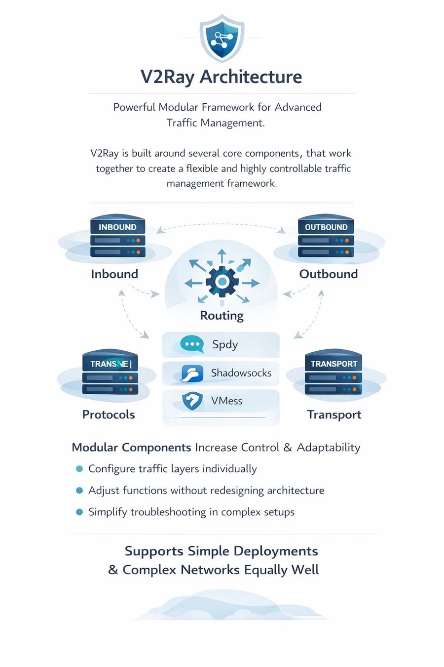 V2Ray Architecture