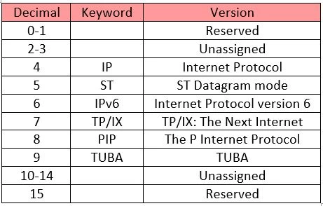 IP Versions