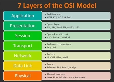 What is the OSI Model?