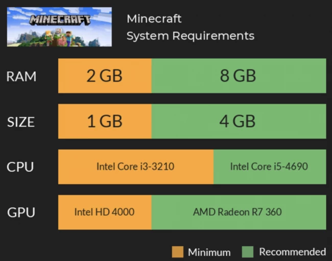 How Much RAM does Minecraft [Minecraft Requirements]