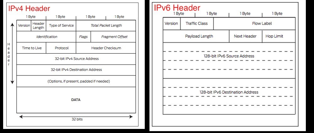 比较IPv4与IPv6的差异-南华中天