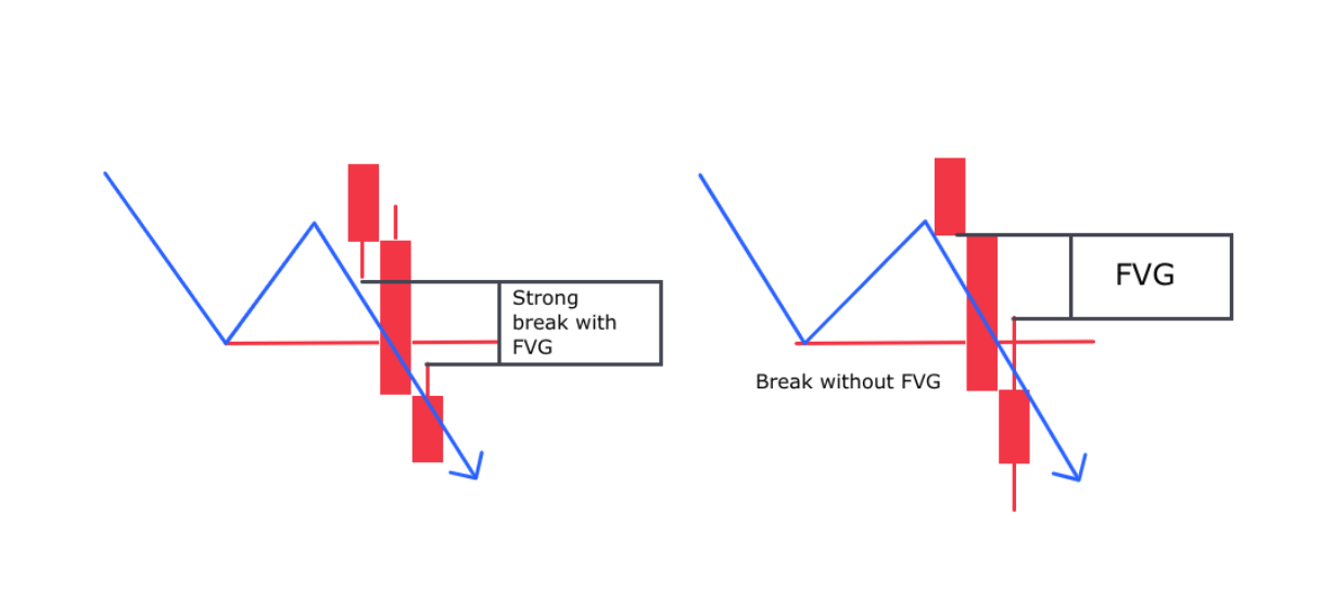 Unfilled Fair Value Gap