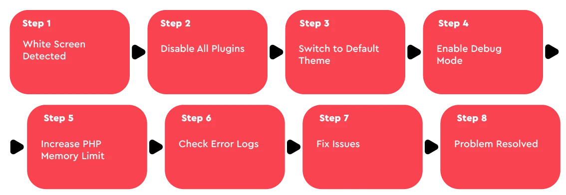 How to Fix a WordPress White Screen of Death