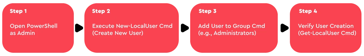 Making a Windows user with PowerShell