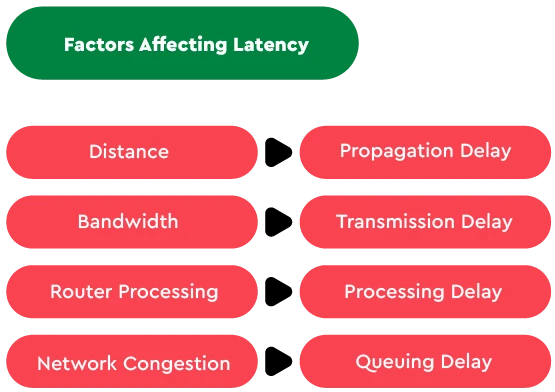 What factors affect latency