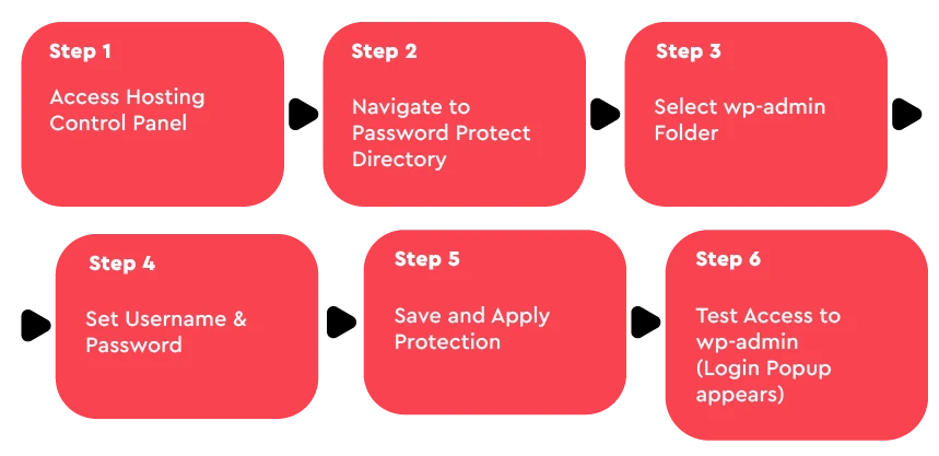 How Do Security Plugins Operate On WordPress 