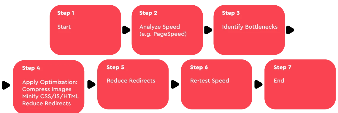 How to Increase the Speed of a Website