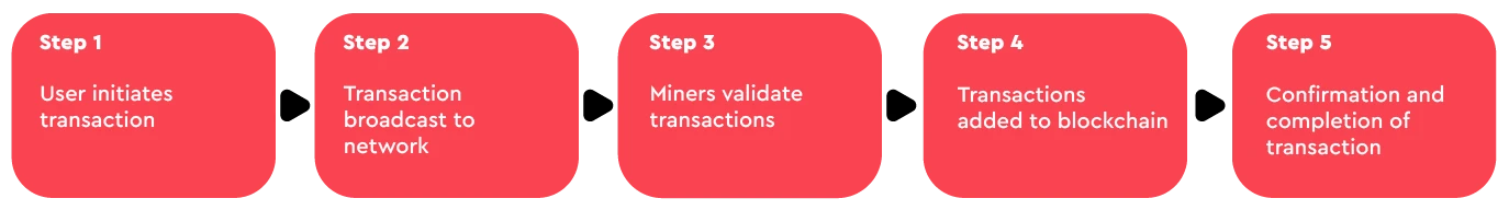 How Do Cryptocurrencies Work