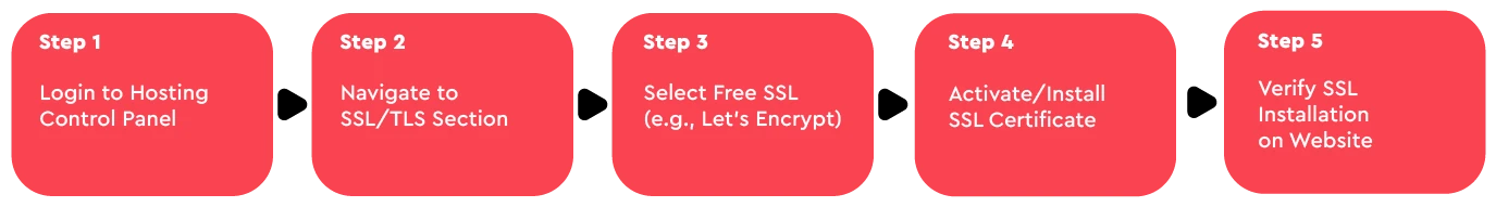 How to Install the Free SSL