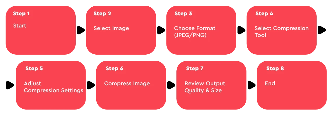 How to Compress .jpeg .png Images