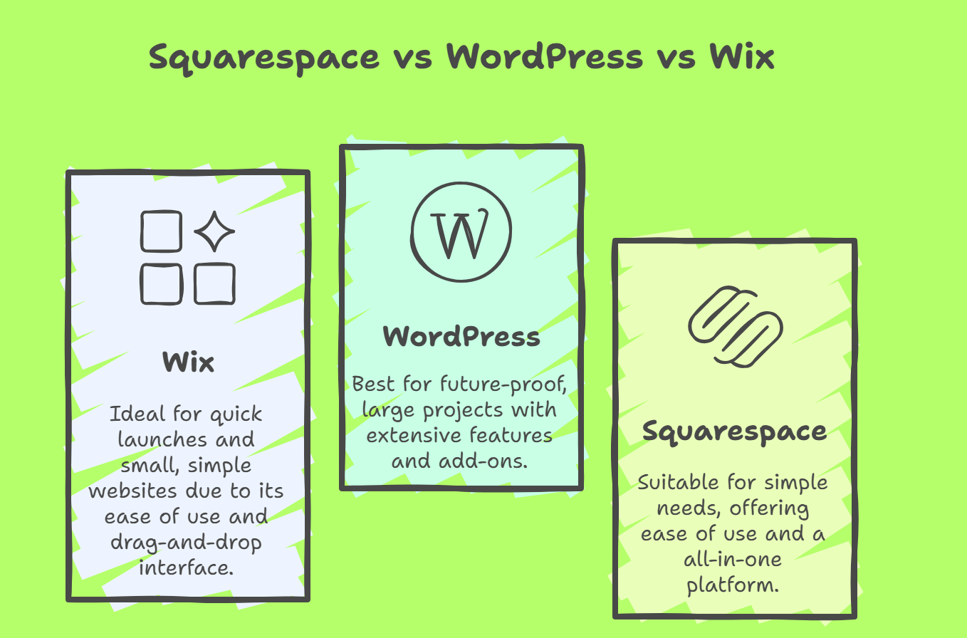 Squarespace vs WordPress vs Wix