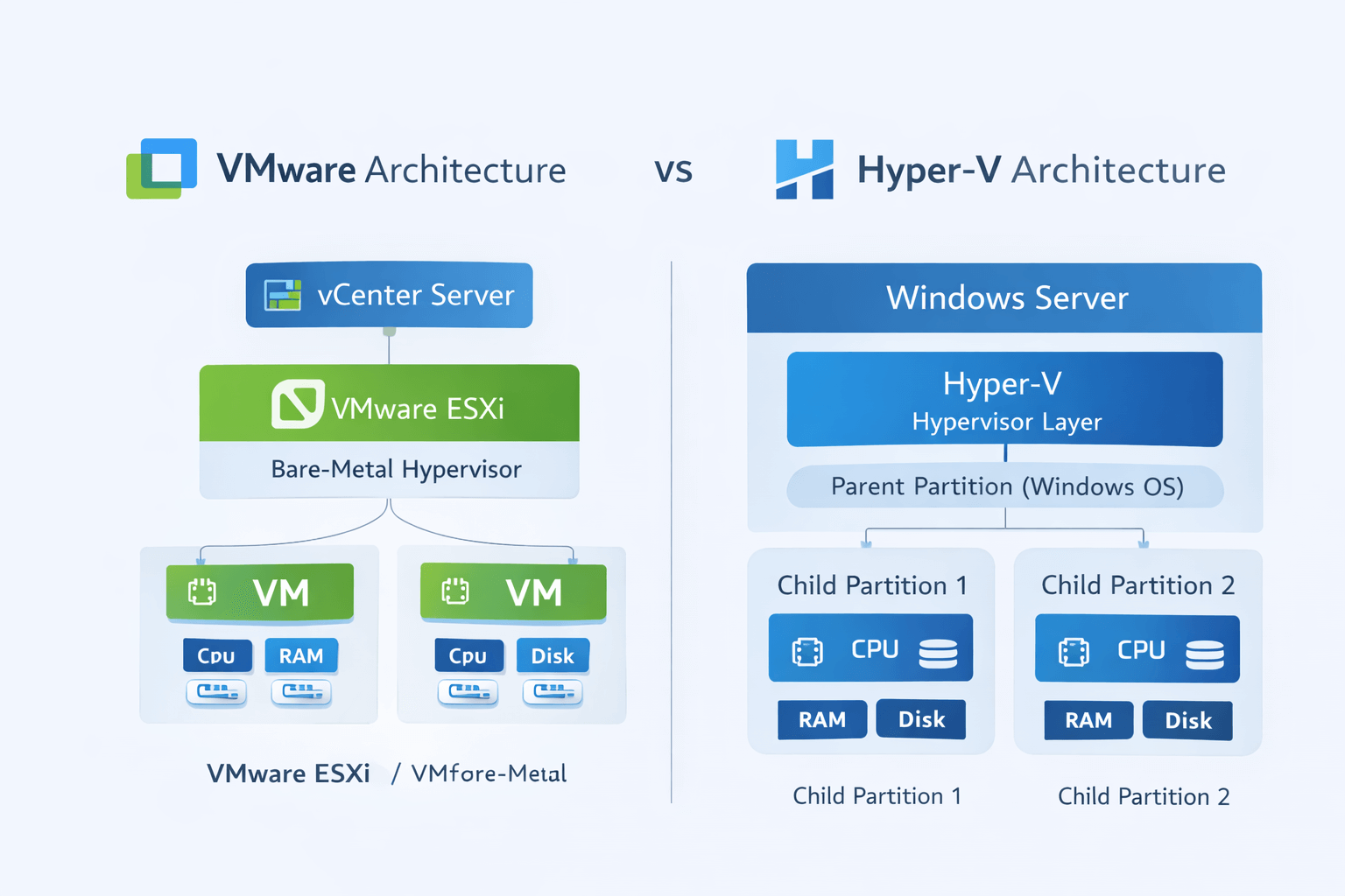 VMware vs Hyper-V architecture