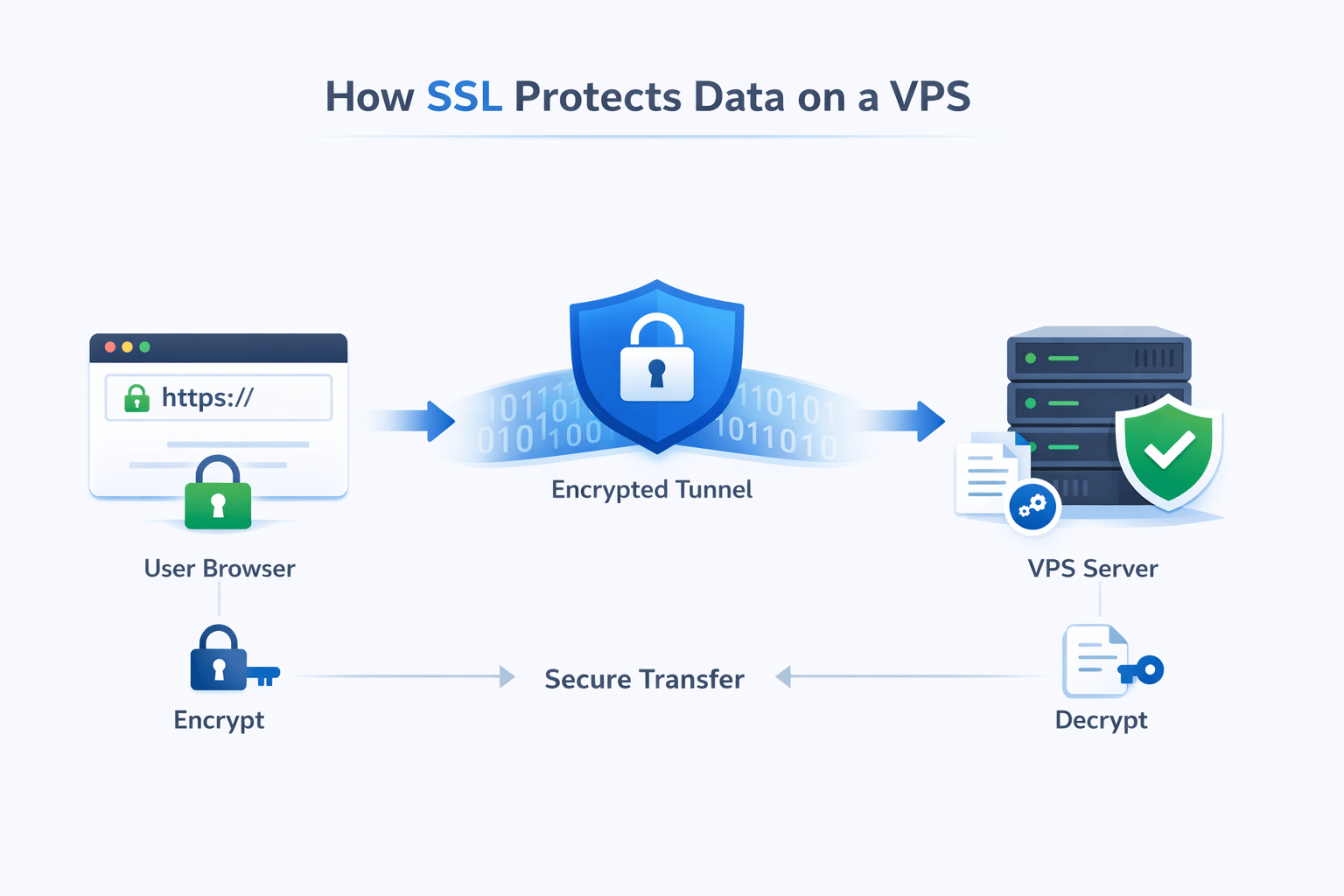 How ssl protects data on a vps