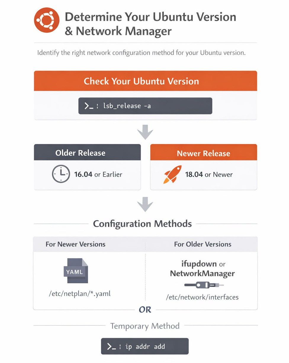 Configuration Methods by Version