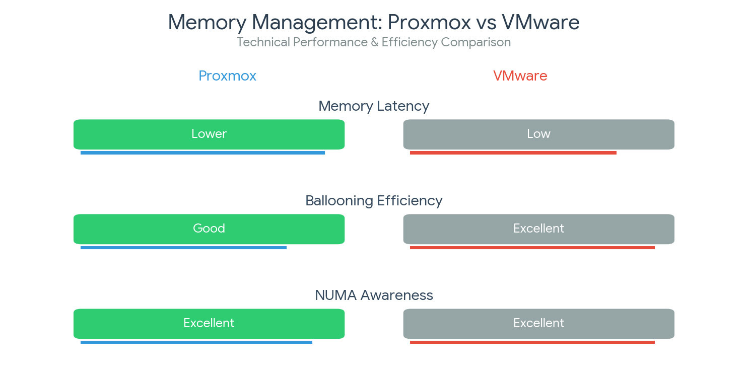 Memory management