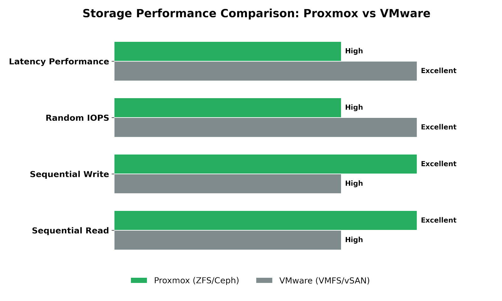 Storage performance and latency