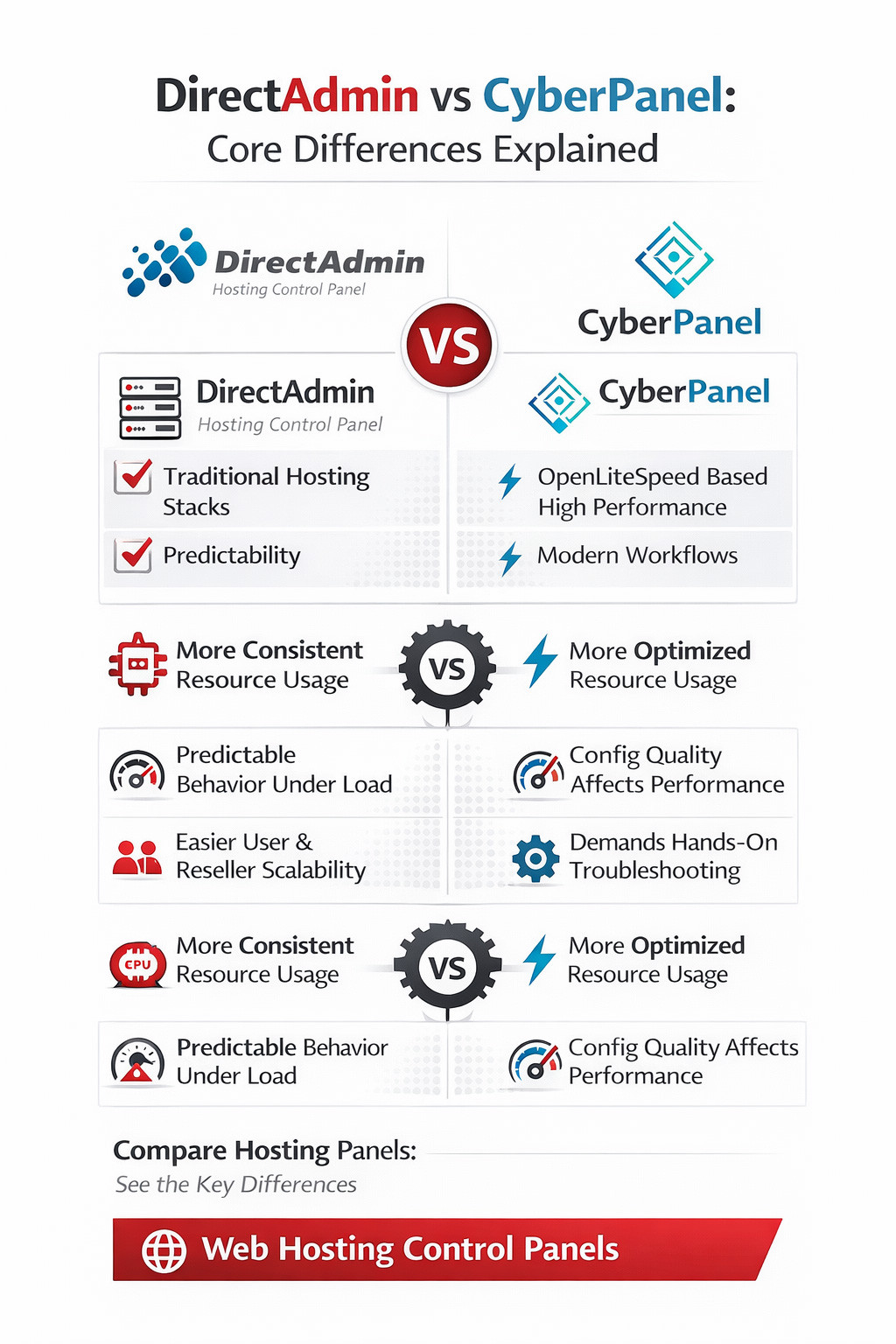 DirectAdmin vs CyberPanel