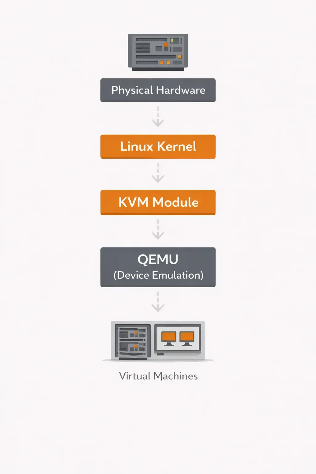 How KVM Works