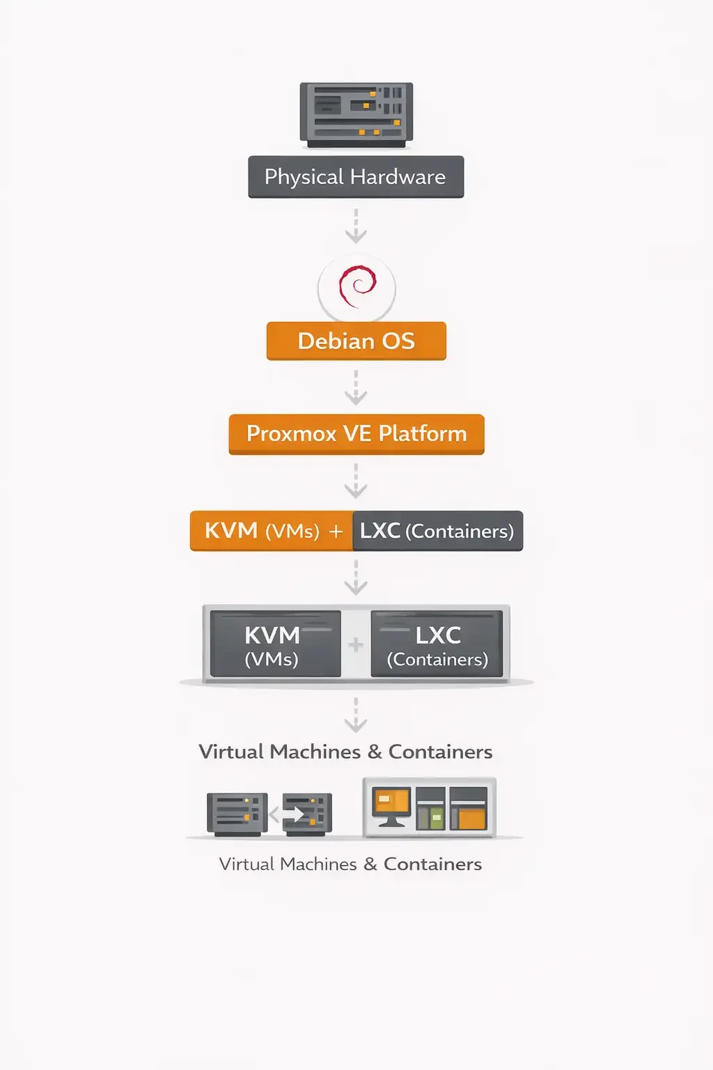 Proxmox Architecture