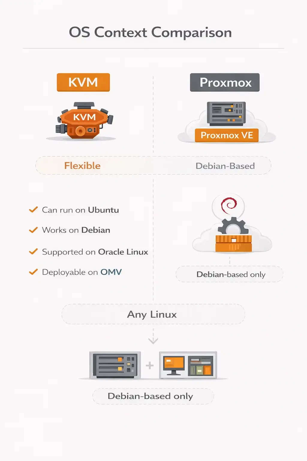 Linux KVM vs Proxmox