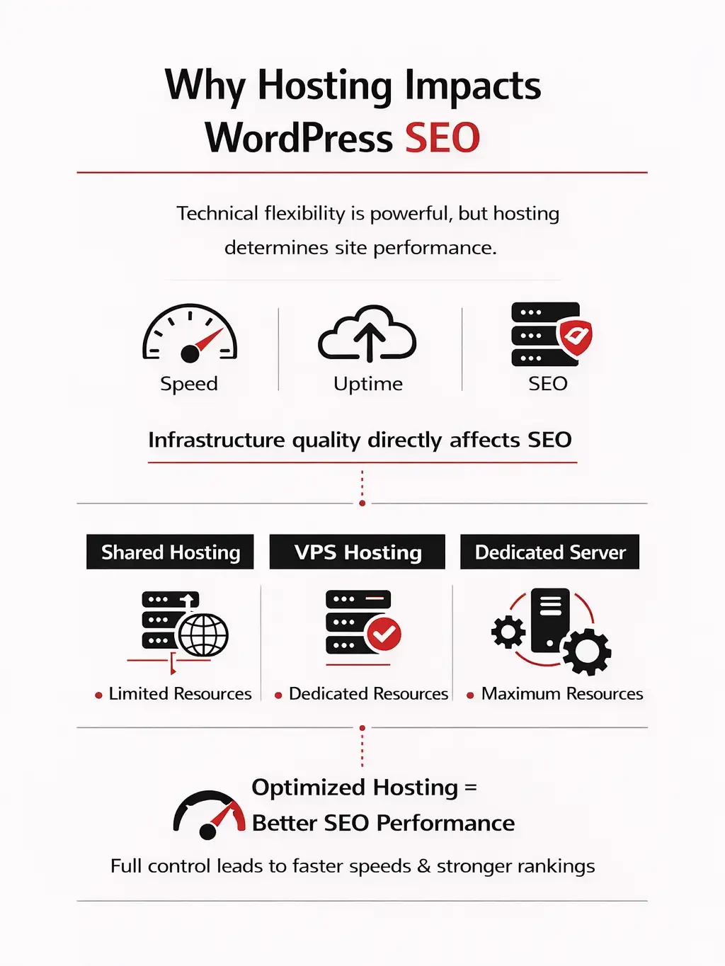 WordPress Hosting & SEO Performance