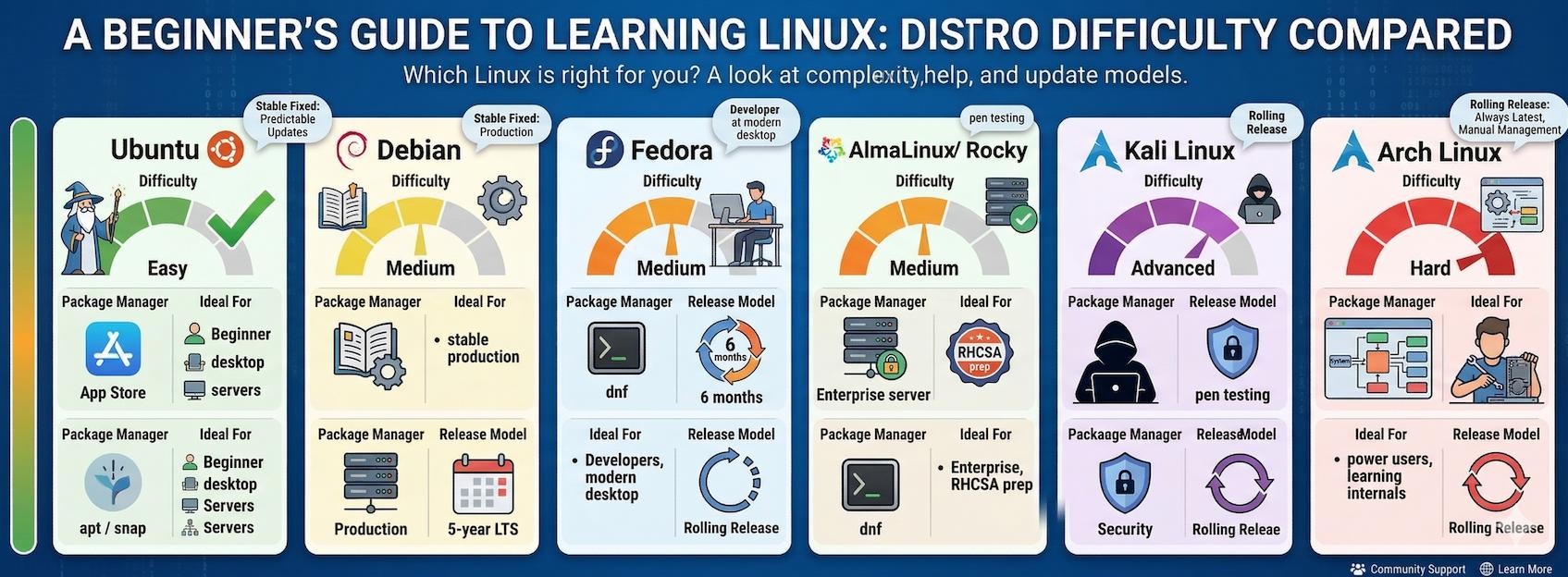 How to Learn Linux