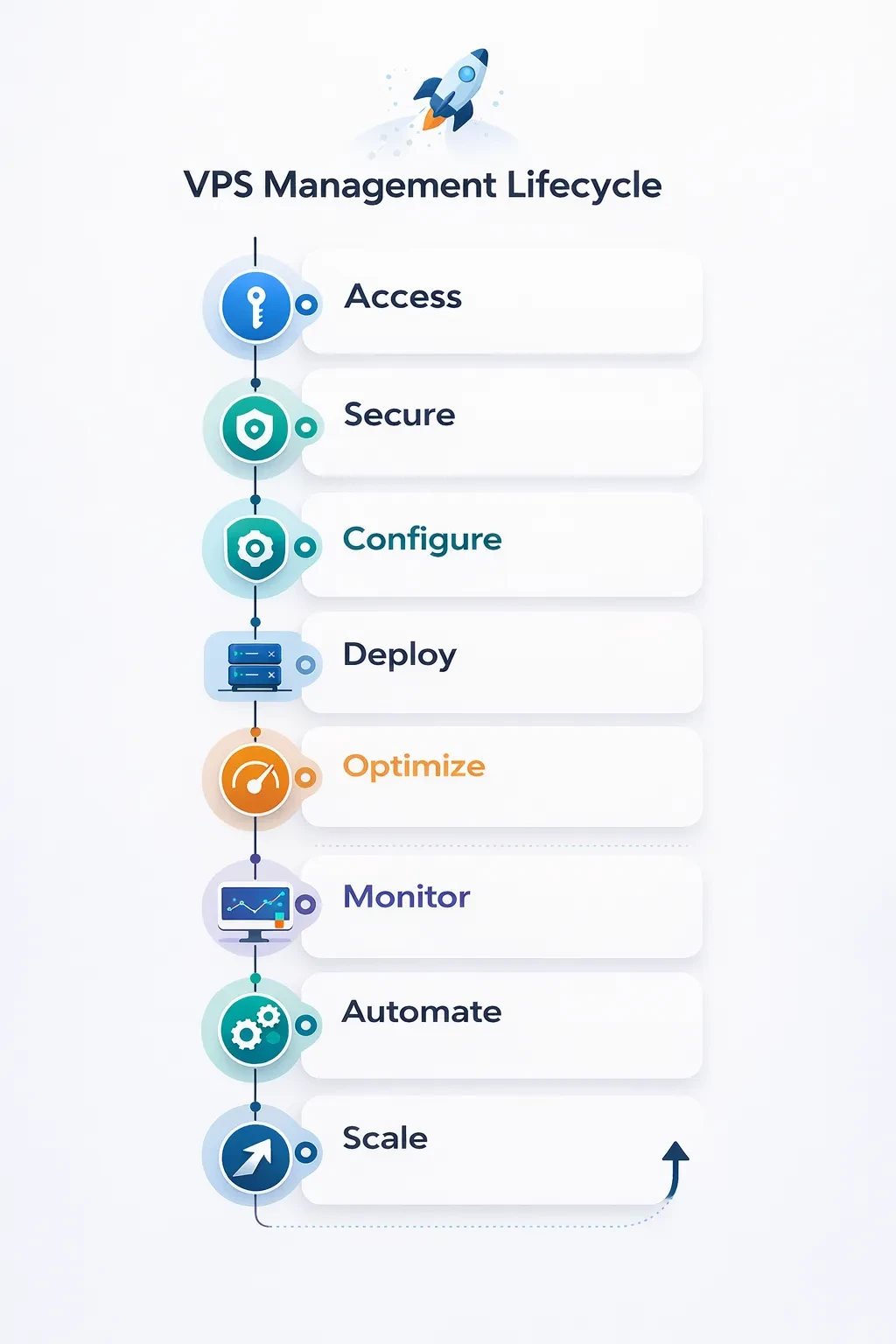 Management Workflow Diagram