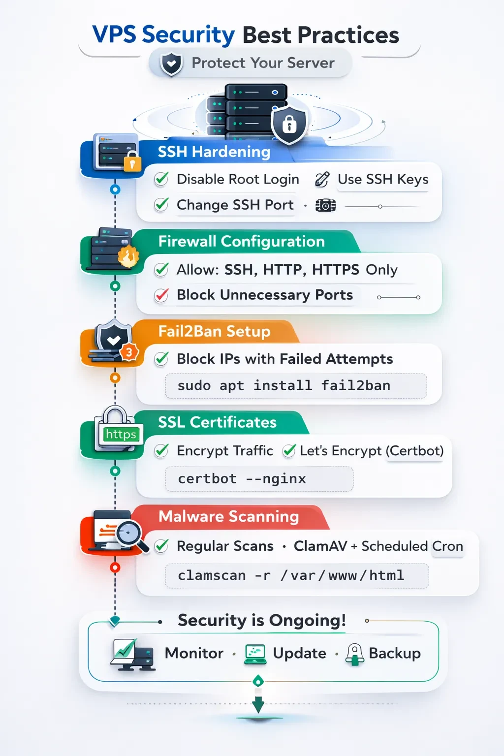 VPS Security Best Practices