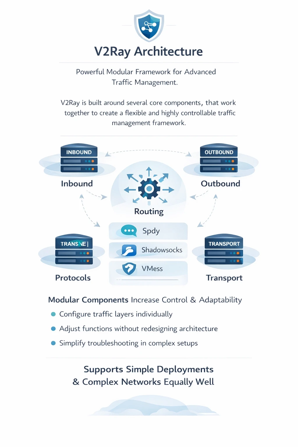 V2Ray Architecture