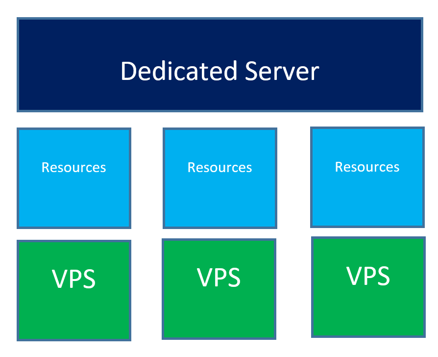 VPS Barındırma Nedir ve VPS Sunucusu Nasıl Kullanılır?