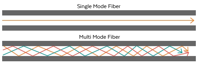 Singlemode vs Multimode Finber Optic Cables