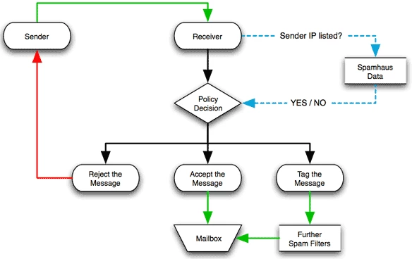 How a Blacklist Works